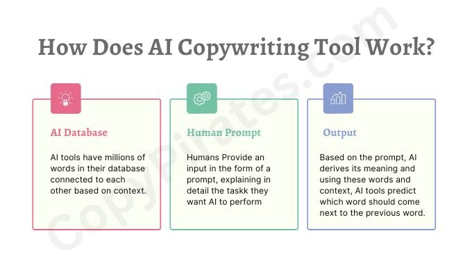 How does AI copywriting tool work