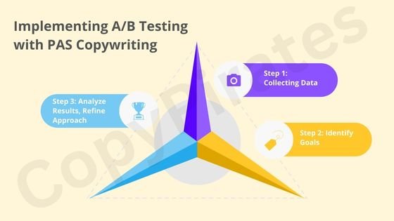 A/B testing in PAS Copywriting
